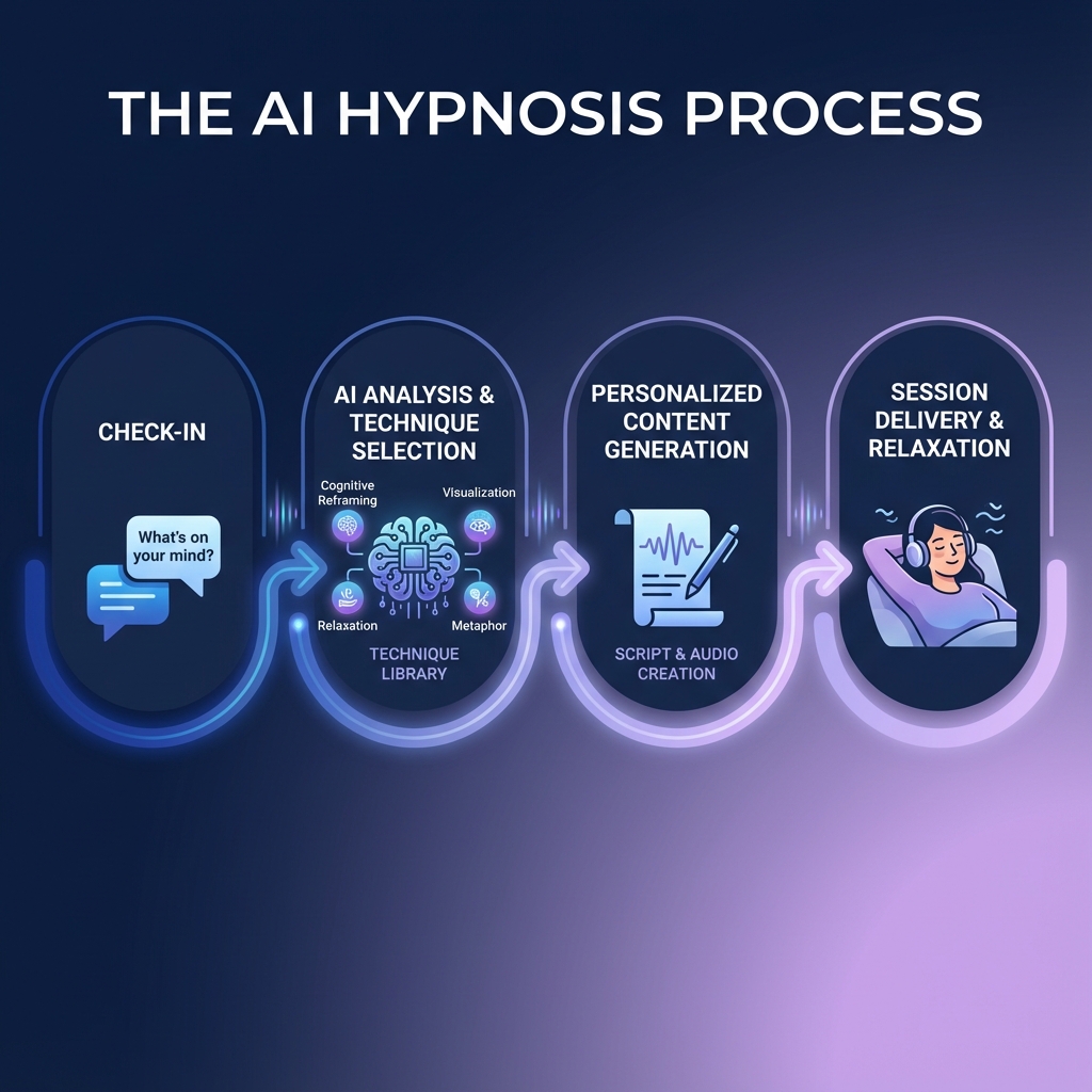 AI Hypnosis Process Flowchart